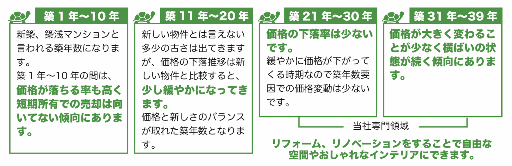 築1年〜10年 新築、築浅マンションと言われる築年数です。 築1年〜10年の間は価格が落ちる率も高く、短期所有での売却は向いてない傾向にあります。　築11年〜20年 価格の下落推移は新しい物件と比較すると、少し緩やかになってきます。中古物件の中ではまだ新しい方なので価格が高いです。　築21年〜30年 価格の下落率は少ないです。緩やかに価格が下がってくる時期なので築年数要因での価格変動は少ないです。　築31年〜39年　価格が大きく変わることが少なく横ばいの状態が続く傾向にあります。