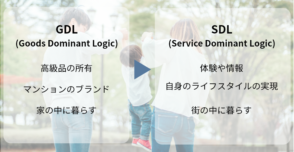 GDL(Good Dominant Logic)からSDL(Service Dominant Logic)へ